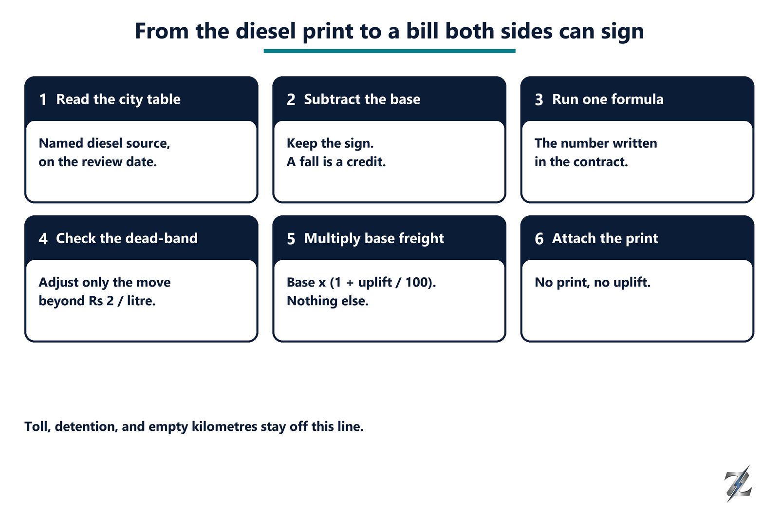 Six step flow from reading the city diesel table to attaching the print on the freight bill