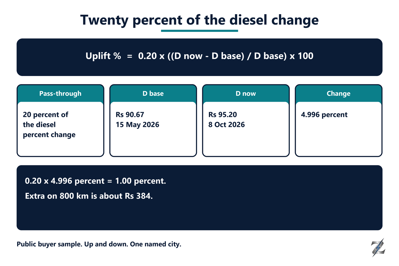 Twenty percent diesel pass-through formula with about Rs 384 extra on the workshop 800 km leg