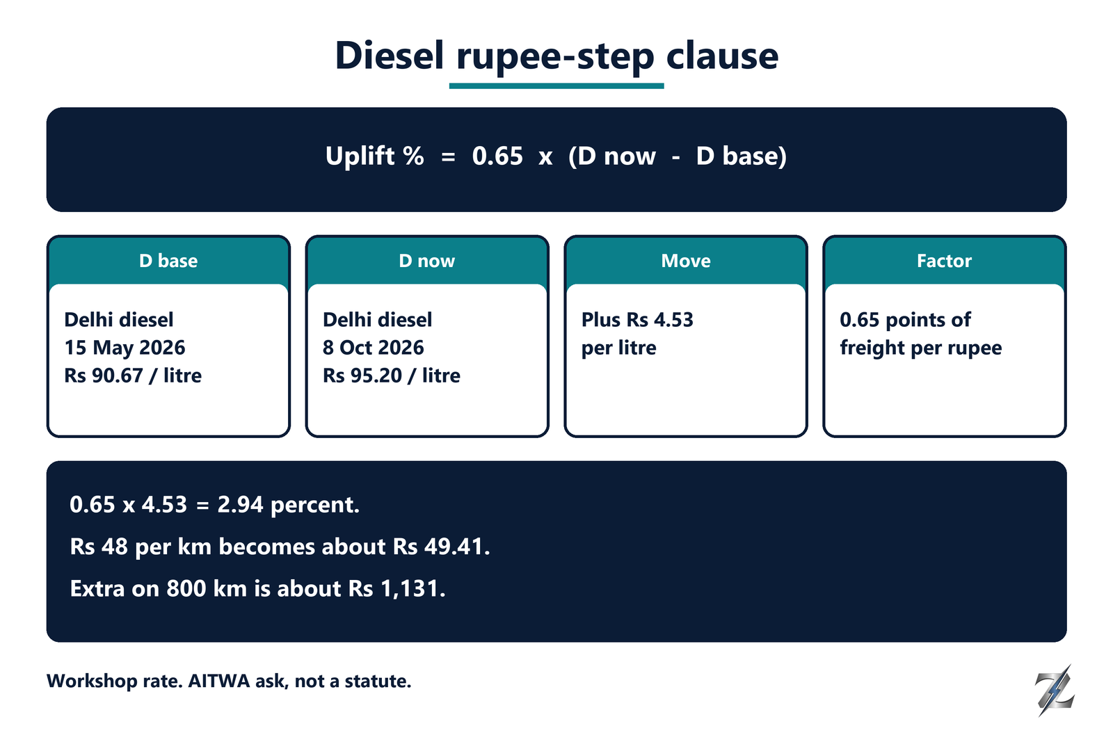 Diesel rupee-step formula: uplift percent equals 0.65 times diesel now minus diesel base, with the Delhi worked example