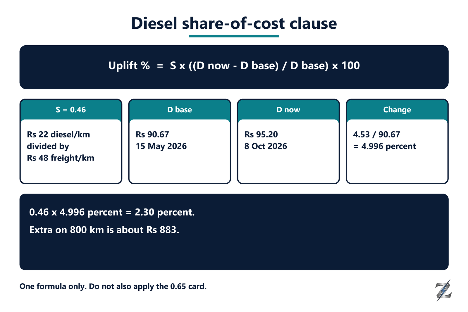 Diesel share-of-cost formula with lane-derived S equal to 0.46 and the Delhi 2.30 percent worked example