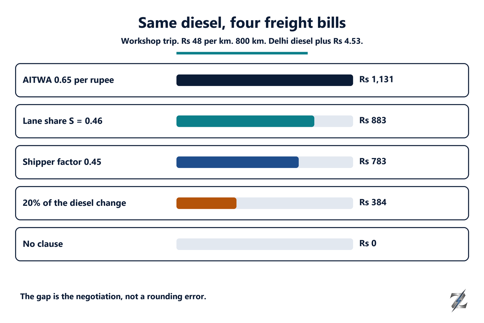 Bar comparison of extra rupees on one workshop trip under four diesel clauses and a contract with no clause
