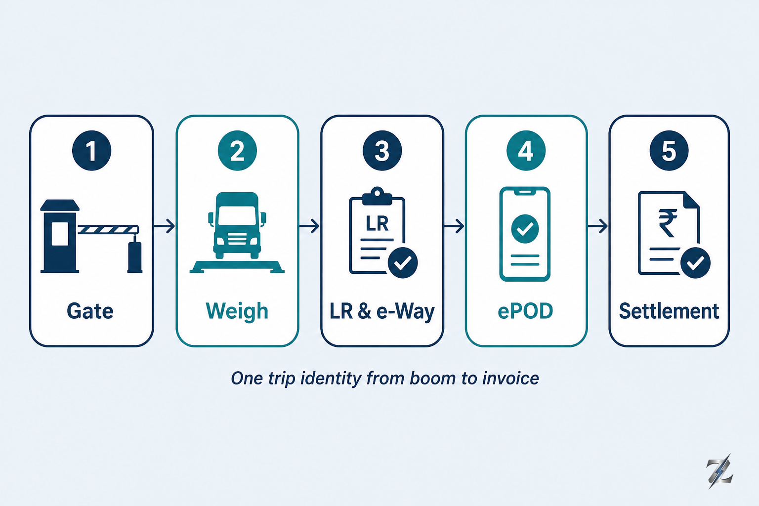 Five-stage industrial TMS control stack from gate to settlement