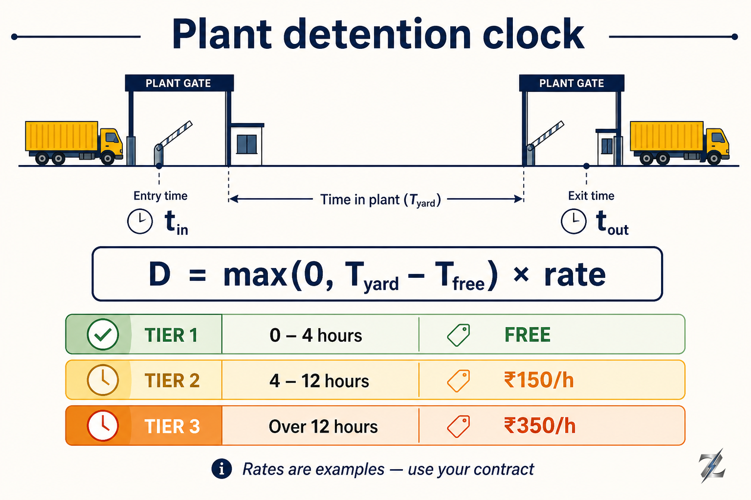Infographic of plant detention free time and hourly tiers