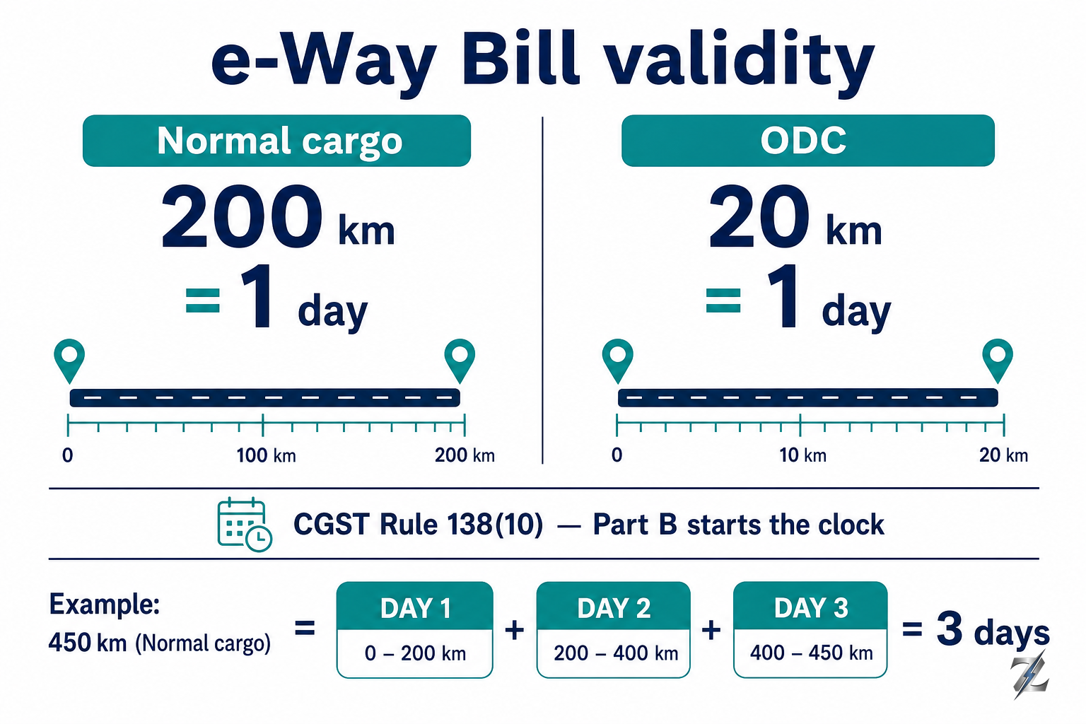 Infographic of e-Way Bill validity: 200 km per day for normal cargo, 20 km for ODC