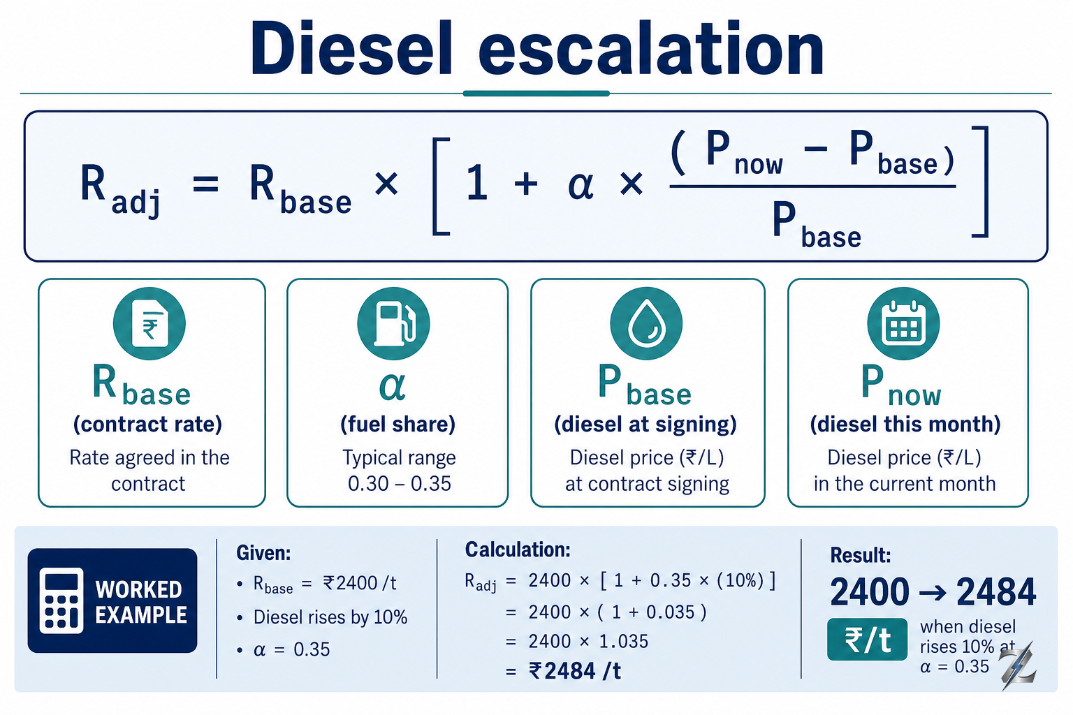 Infographic of diesel freight escalation formula with worked rupee example