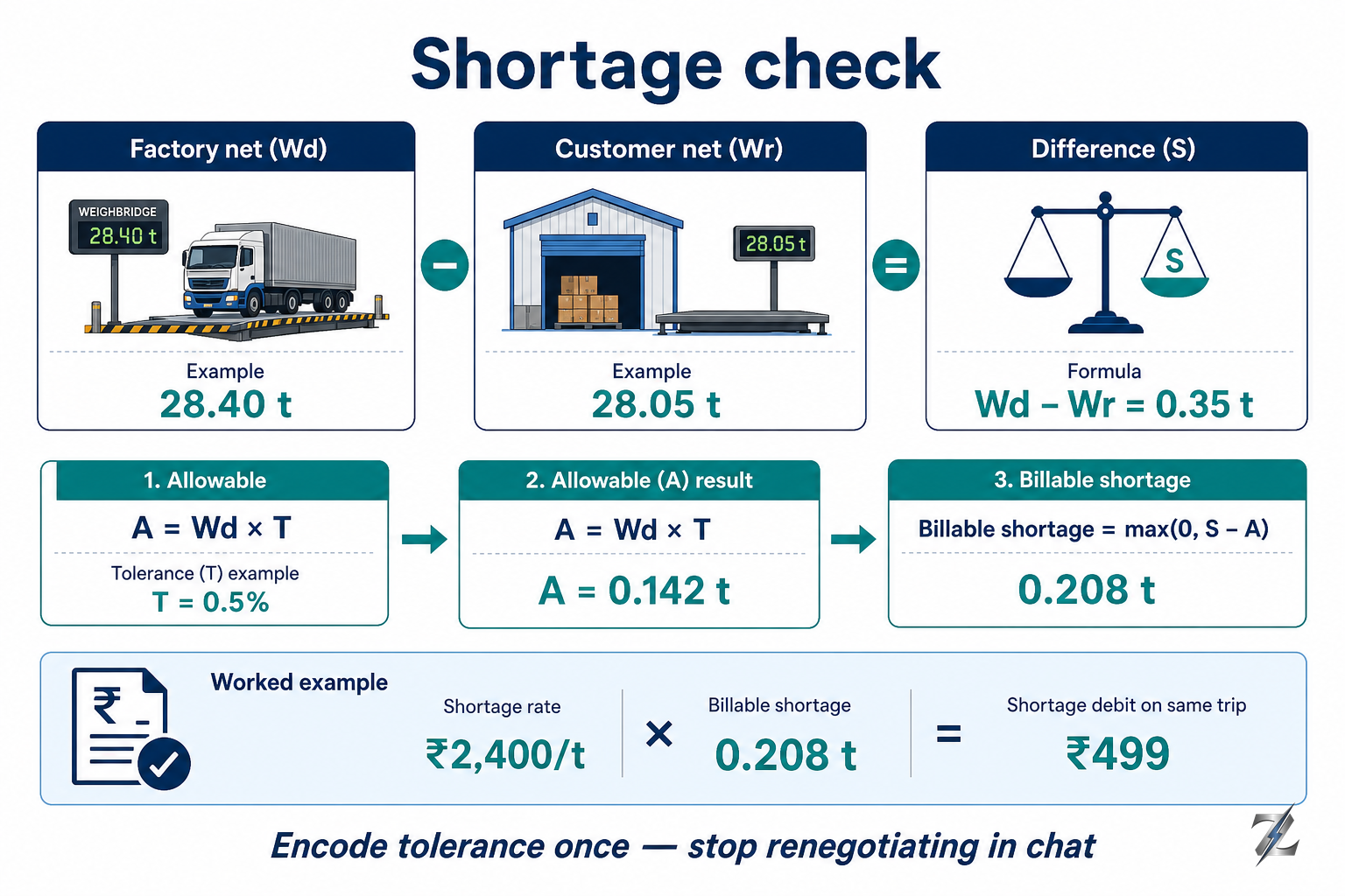 Infographic of factory net vs customer net, tolerance, and billable shortage debit