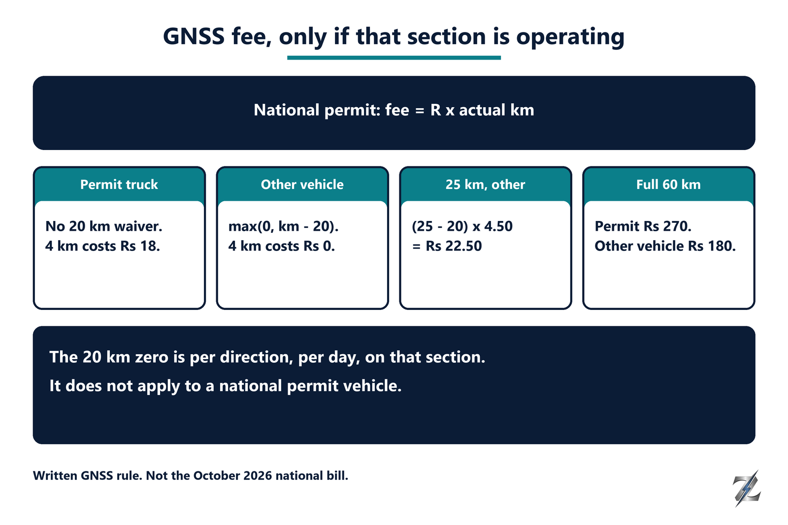 GNSS workshop fees: a national permit truck pays for actual kilometres, and another vehicle can deduct 20 km
