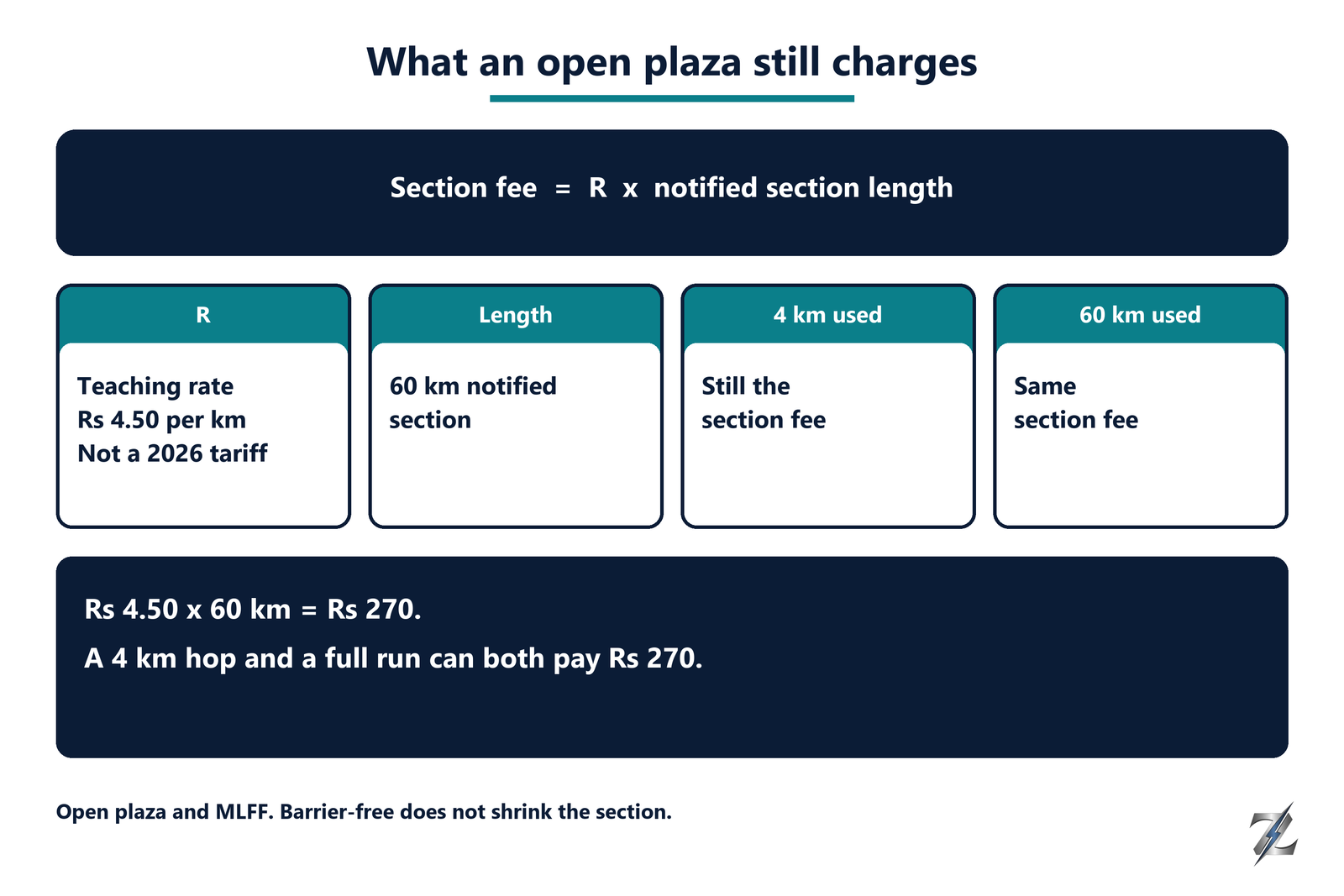 Open plaza section fee equals rate times notified length, with a workshop result of ₹270 for both 4 km and 60 km