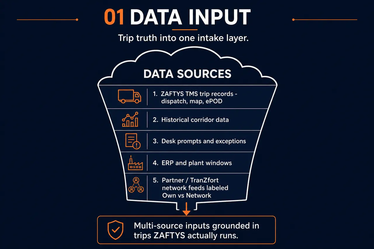 ZAFTYS Supply Chain AI stage 1: data sources from TMS, history, desk prompts, ERP, and TranZfort