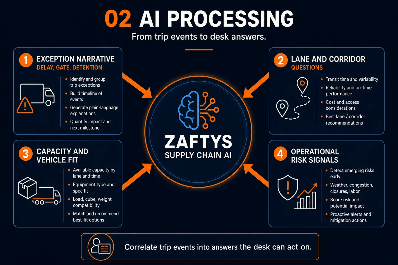 ZAFTYS Supply Chain AI processing: exception narrative, lane questions, vehicle fit, and risk