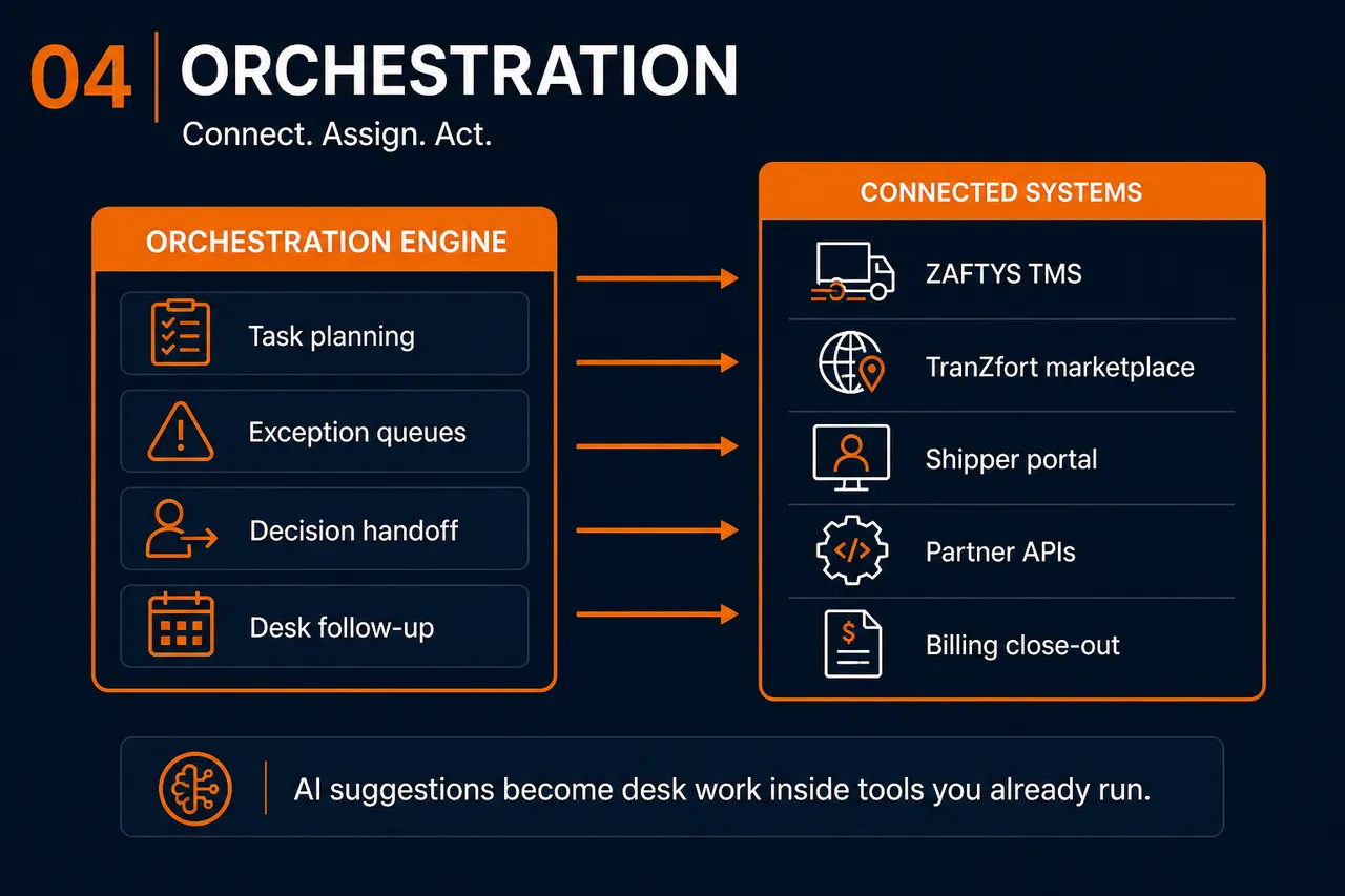 ZAFTYS Supply Chain AI stage 4: orchestration engine connected to TMS, TranZfort, portal, APIs, and billing